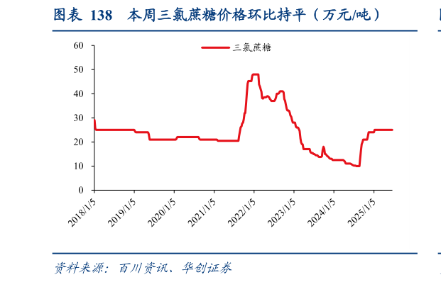 想问下各位网友本周三氯蔗糖价格环比持平（万元吨）