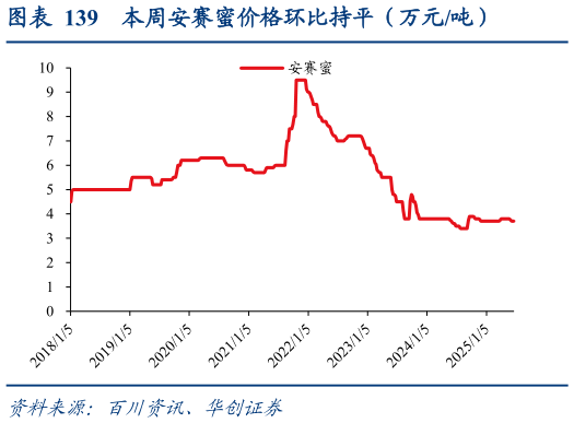 谁能回答本周安赛蜜价格环比持平（万元吨）