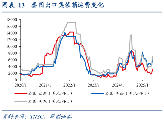 如何看待泰国出口集装箱运费变化
