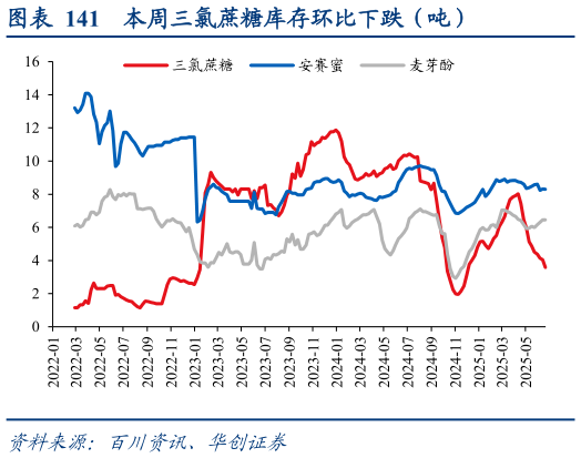 我想了解一下本周三氯蔗糖库存环比下跌（吨）