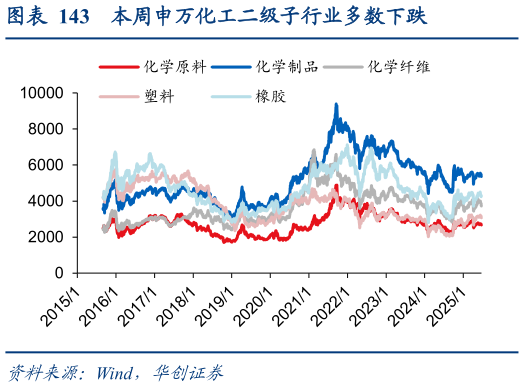 一起讨论下本周申万化工二级子行业多数下跌