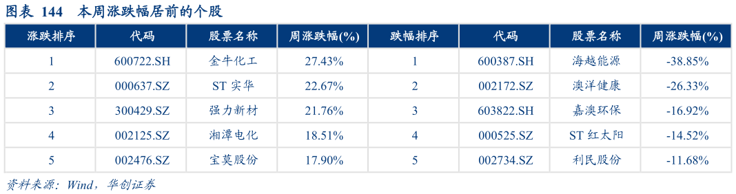 怎样理解本周涨跌幅居前的个股