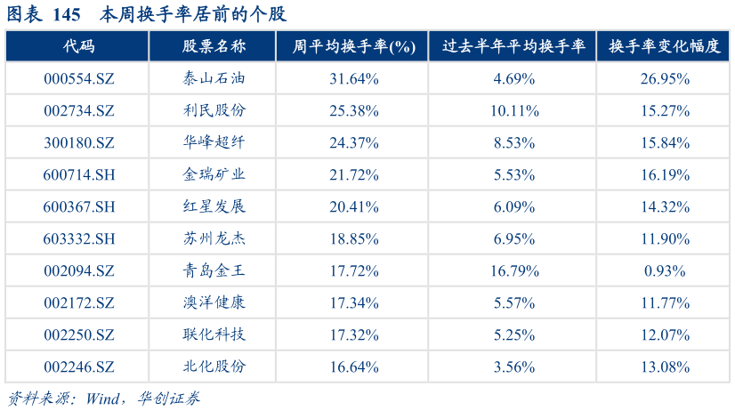 请问一下本周换手率居前的个股
