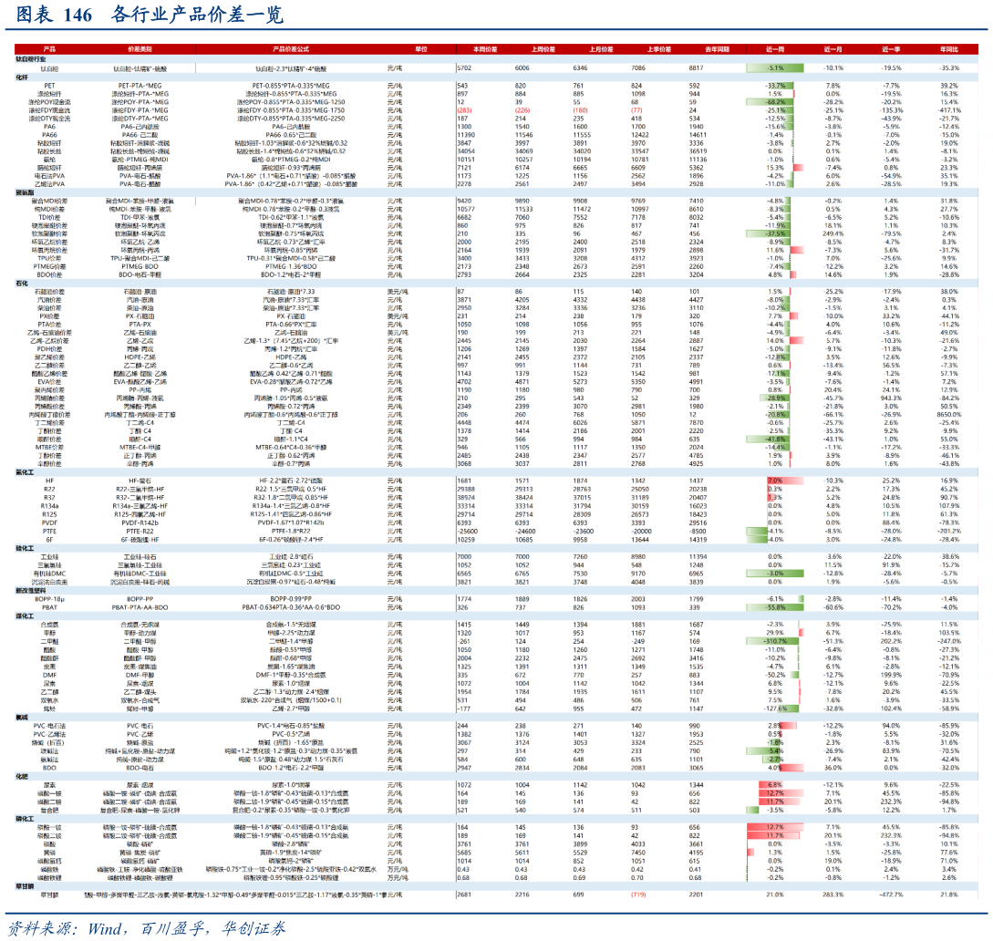 如何看待各行业产品价差一览