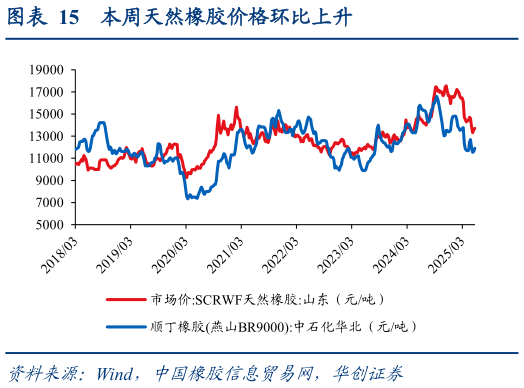 请问一下本周天然橡胶价格环比上升