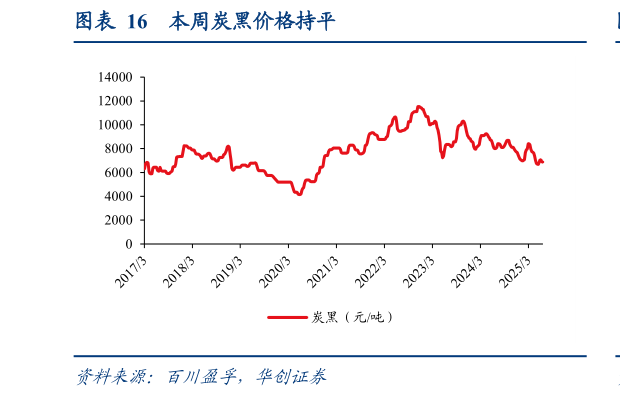 如何了解本周炭黑价格持平