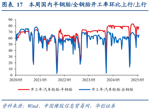 谁知道本周国内半钢胎全钢胎开工率环比上行上行