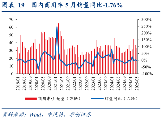 想问下各位网友国内商用车 5 月销量同比-1.76%