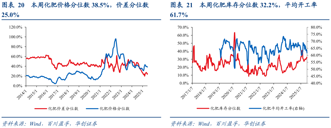 你知道本周化肥价格分位数 38.5%，价差分位数