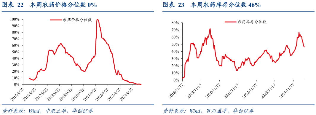 如何了解本周农药价格分位数 0%本周农药库存分位数 46%