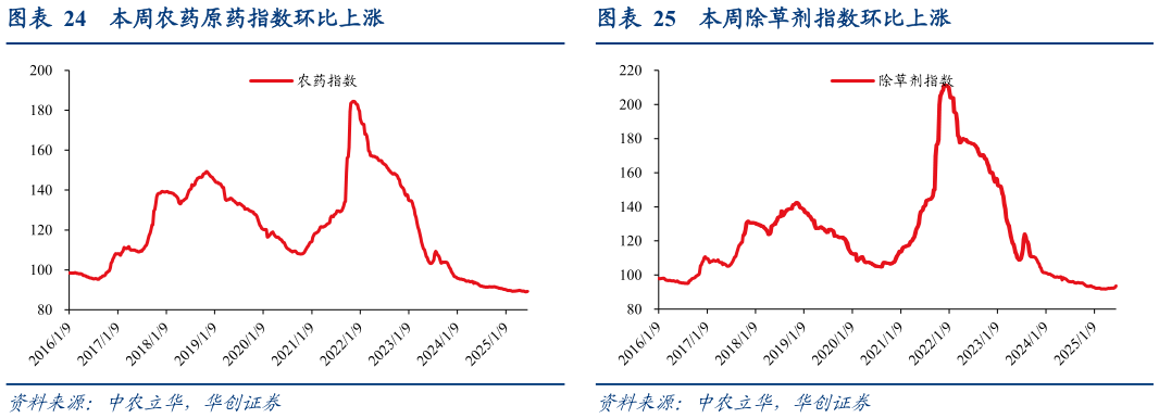 谁知道本周农药原药指数环比上涨
