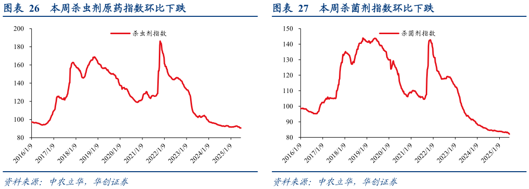各位网友请教一下本周杀菌剂指数环比下跌