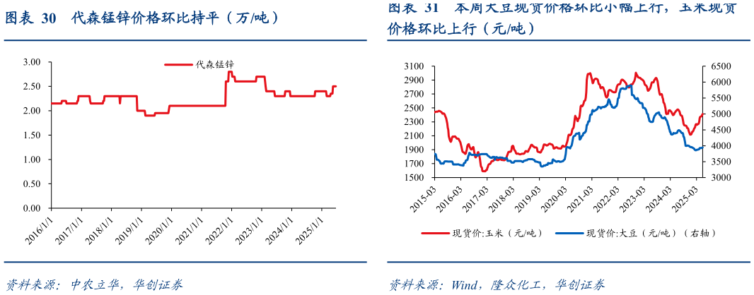 如何看待代森锰锌价格环比持平（万吨）
