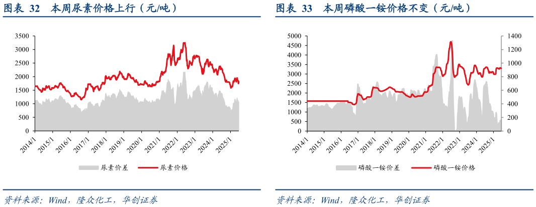 如何看待本周尿素价格上行（元吨） 本周大豆现货价格环比小幅上行，玉米现货 本周磷酸一铵价格不变（元吨）