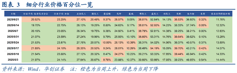 你知道细分行业价格百分位一览