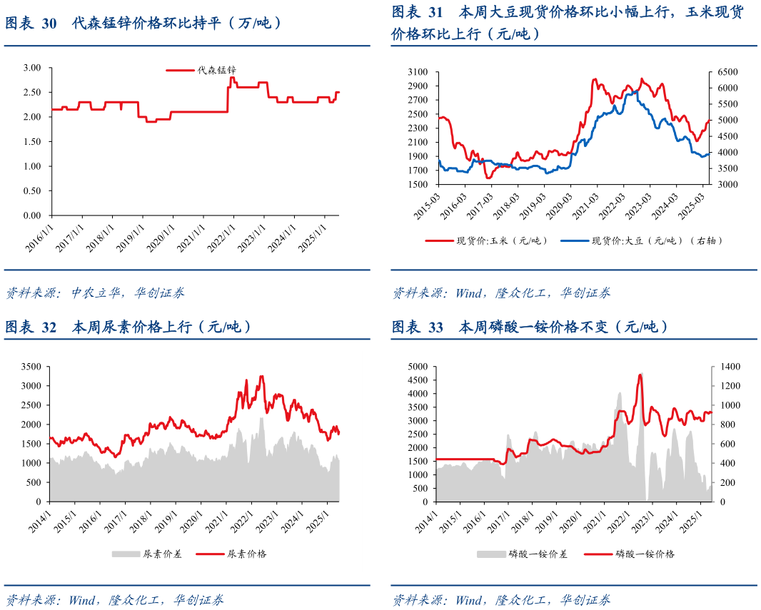 想问下各位网友本周大豆现货价格环比小幅上行，玉米现货 本周磷酸一铵价格不变（元吨）