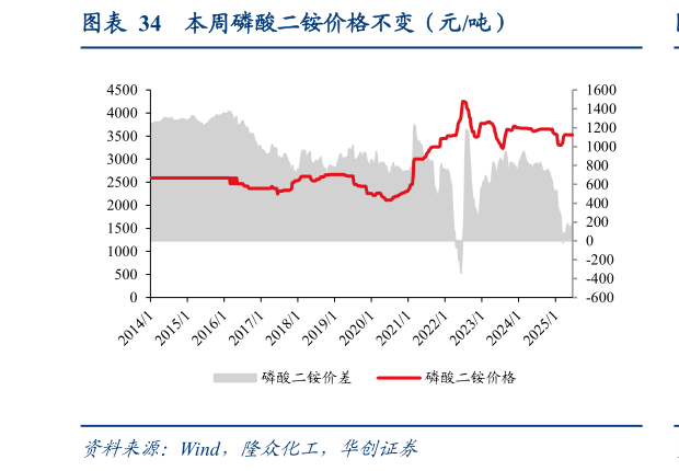 如何看待本周磷酸二铵价格不变（元吨）