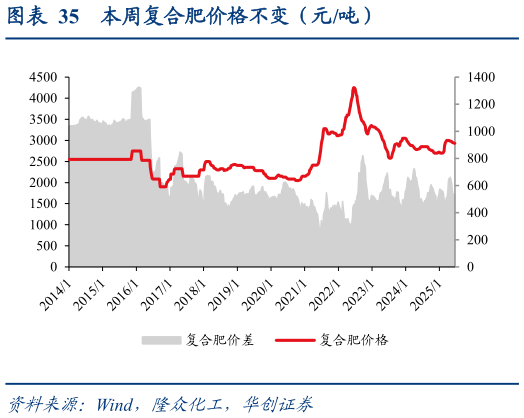 如何了解本周复合肥价格不变（元吨）