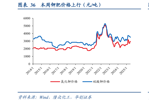 咨询大家本周钾肥价格上行（元吨）