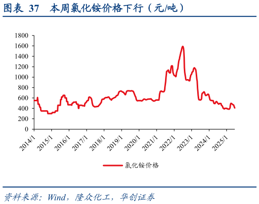 谁能回答本周氯化铵价格下行（元吨）