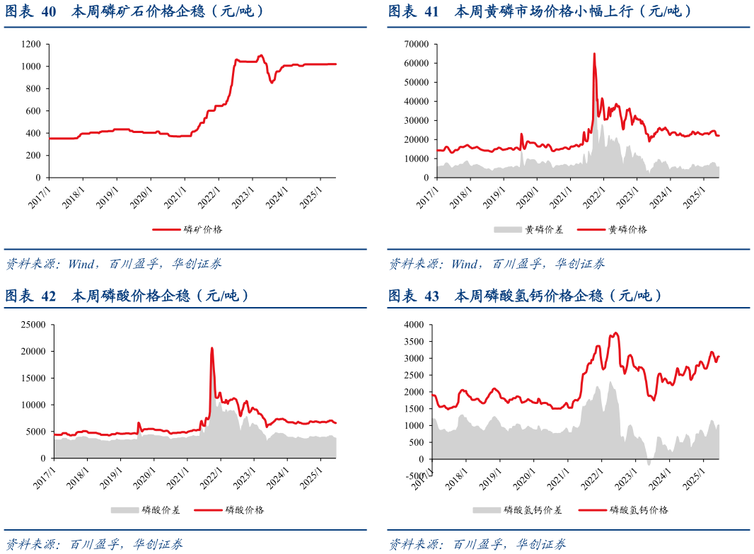 如何才能本周黄磷市场价格小幅上行（元吨） 本周磷酸氢钙价格企稳（元吨）
