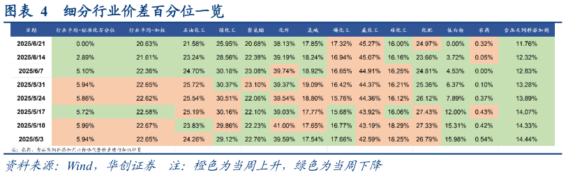 咨询下各位细分行业价差百分位一览