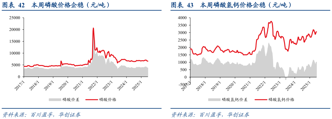 如何看待本周磷酸氢钙价格企稳（元吨）