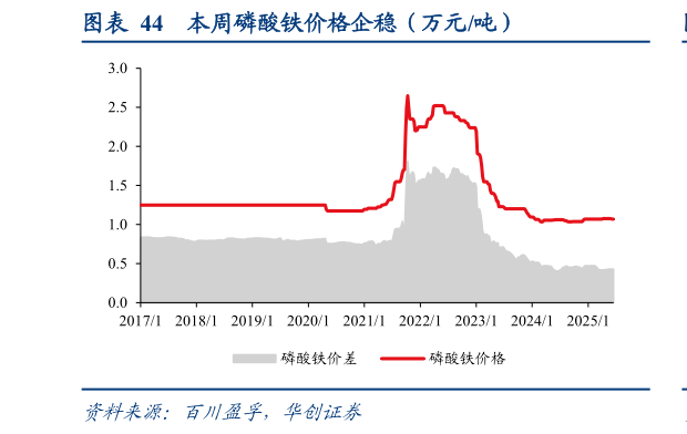谁能回答本周磷酸铁价格企稳（万元吨）