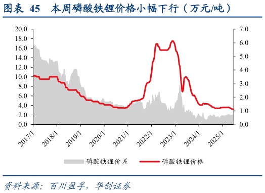 如何才能本周磷酸铁锂价格小幅下行（万元吨）