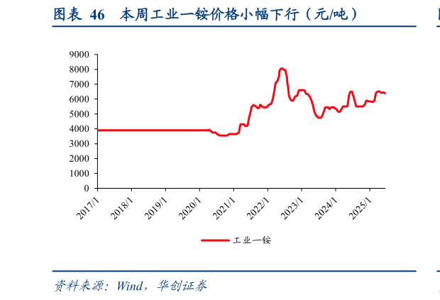 谁知道本周工业一铵价格小幅下行（元吨）