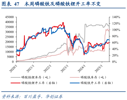 想关注一下本周磷酸铁及磷酸铁锂开工率不变