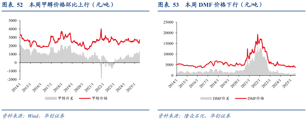 谁能回答本周甲醇价格环比上行（元吨）本周 DMF 价格下行（元吨）