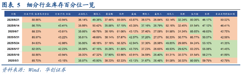 各位网友请教一下细分行业库存百分位一览