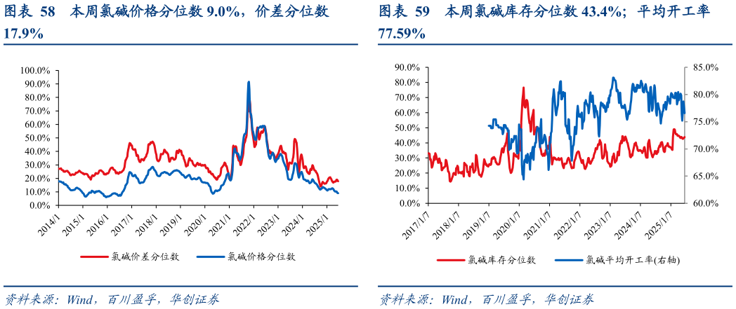 你知道本周氯碱价格分位数 9.0%，价差分位数