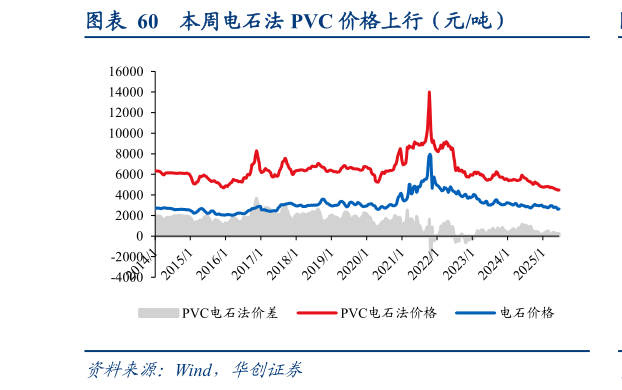 怎样理解本周电石法 PVC 价格上行（元吨）