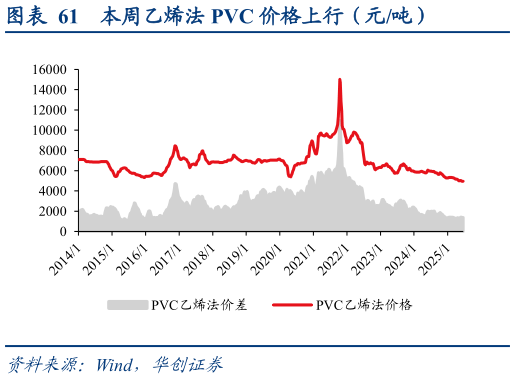 想关注一下本周乙烯法 PVC 价格上行（元吨）