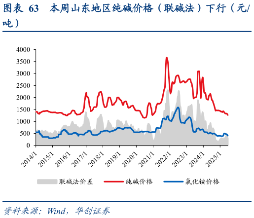 如何了解本周山东地区纯碱价格（联碱法）下行（元