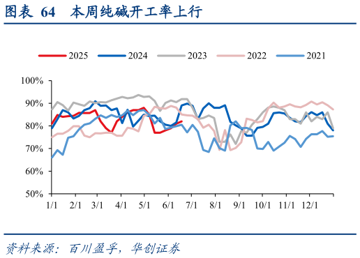 各位网友请教一下本周纯碱开工率上行
