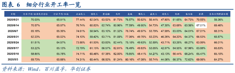 我想了解一下细分行业开工率一览
