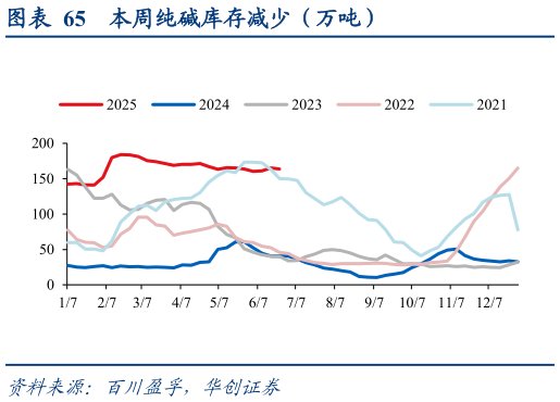 请问一下本周纯碱库存减少（万吨）
