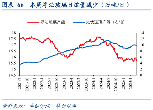 如何解释本周浮法玻璃日熔量减少（万吨日）