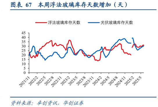怎样理解本周浮法玻璃库存天数增加（天）