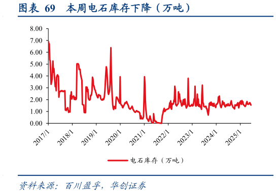 你知道本周电石库存下降（万吨）