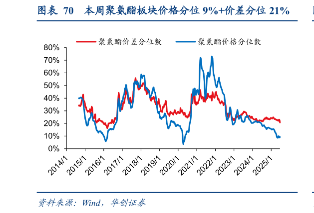 如何解释本周聚氨酯板块价格分位 9%价差分位 21%
