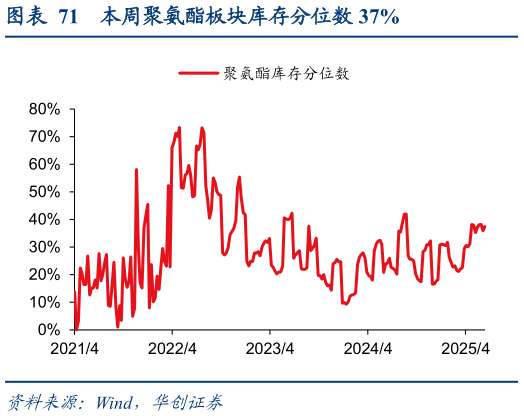 如何才能本周聚氨酯板块库存分位数 37%