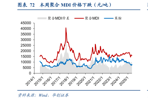 谁能回答本周聚合 MDI 价格下跌（元吨）