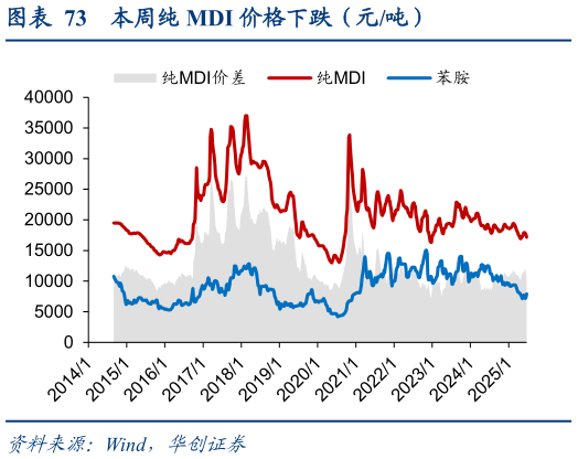 如何解释本周纯 MDI 价格下跌（元吨）