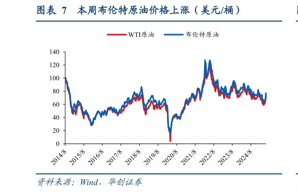 如何了解本周布伦特原油价格上涨（美元桶）
