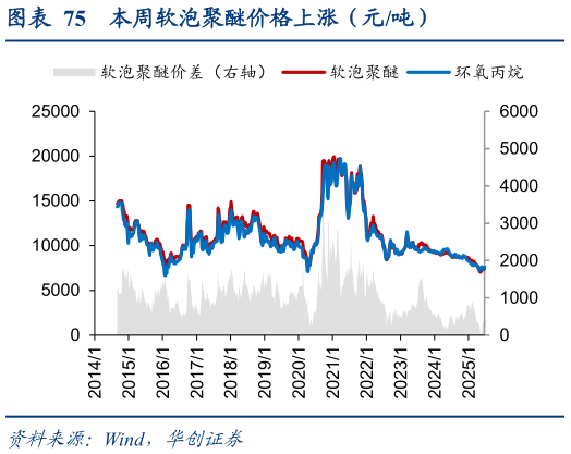 咨询下各位本周软泡聚醚价格上涨（元吨）