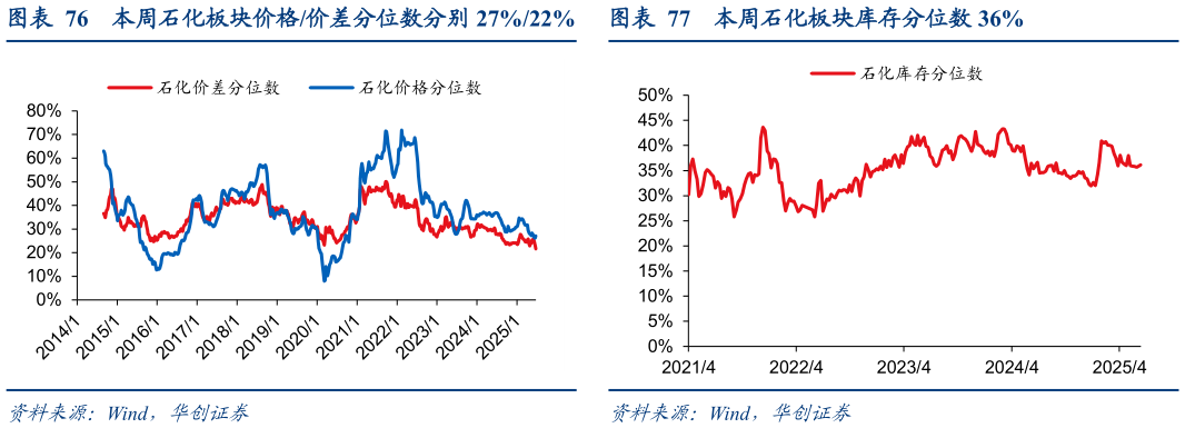 想关注一下本周石化板块价格价差分位数分别 27%22%本周石化板块库存分位数 36%